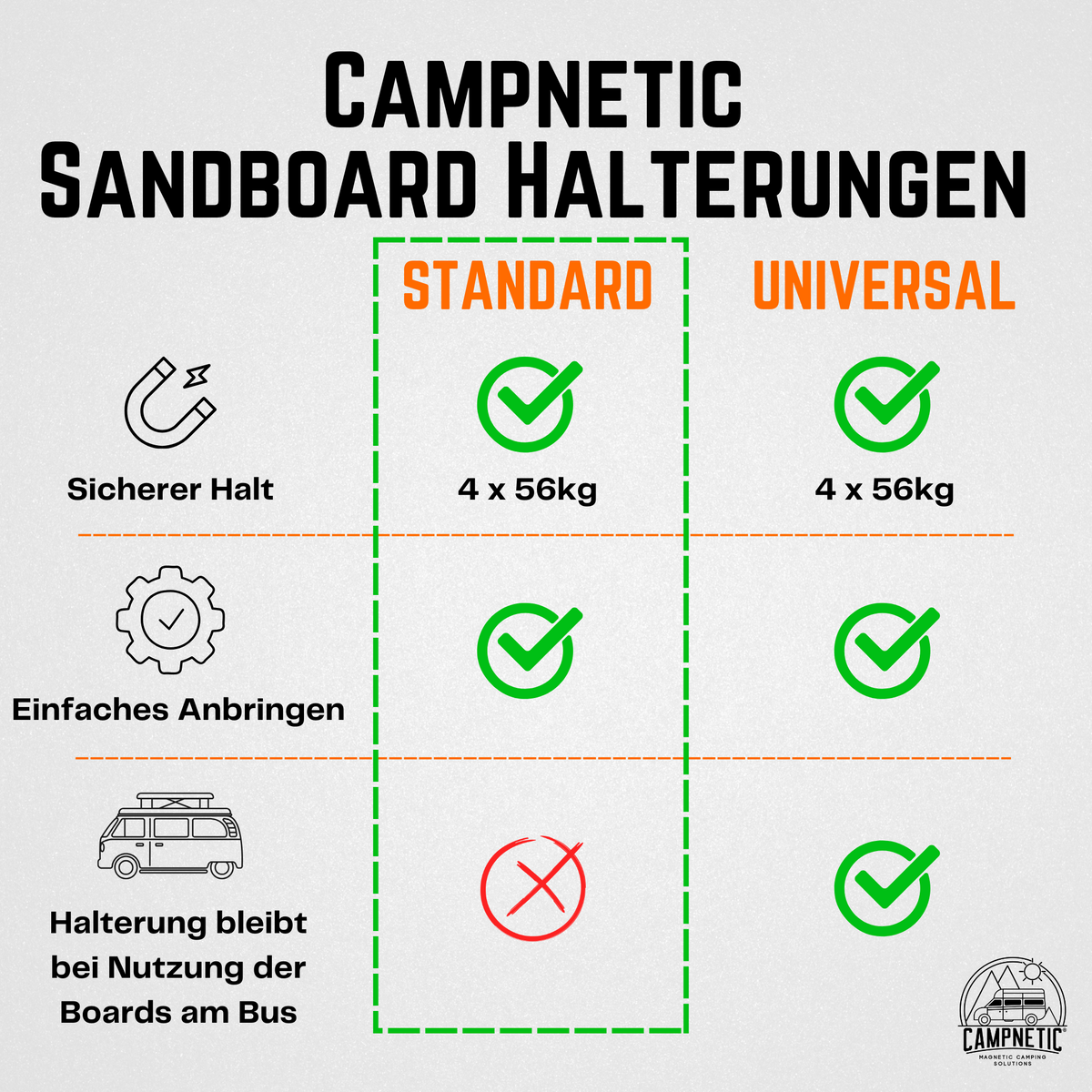 Vergleich von den Campnetic Sandboard Lösungen