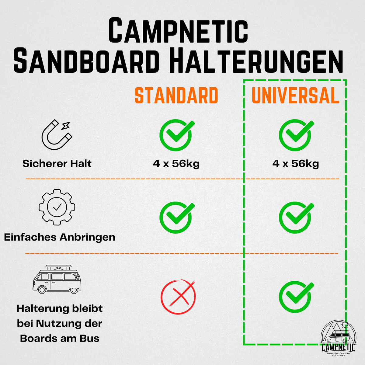 Campnetic Vergleich von Sandboards mit intergrierter Magnethalterung und der Campnetic magnetischen Universalhalterung